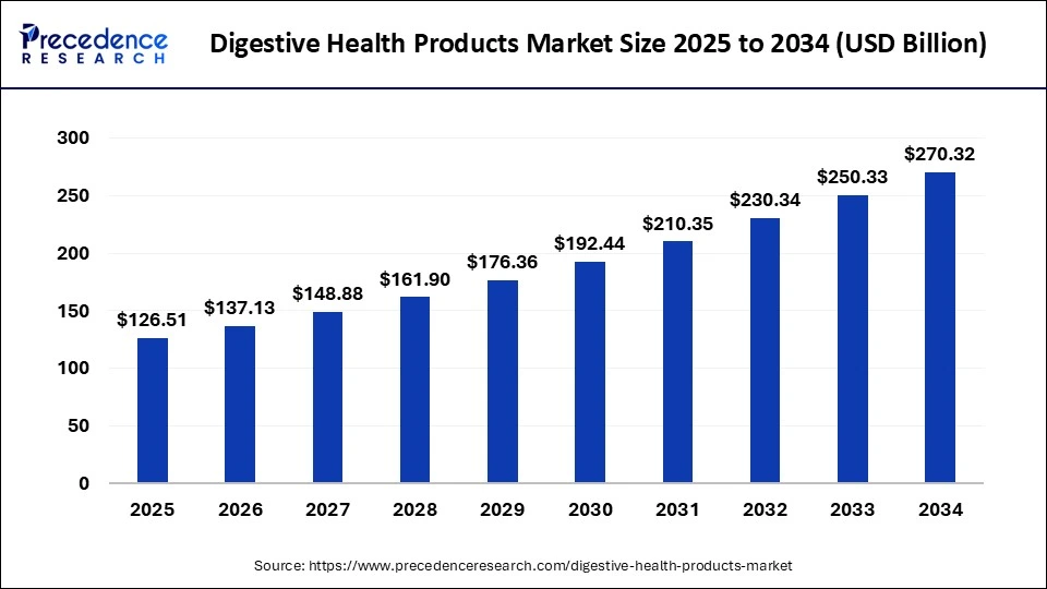 Digestive health products market size 2025-2034