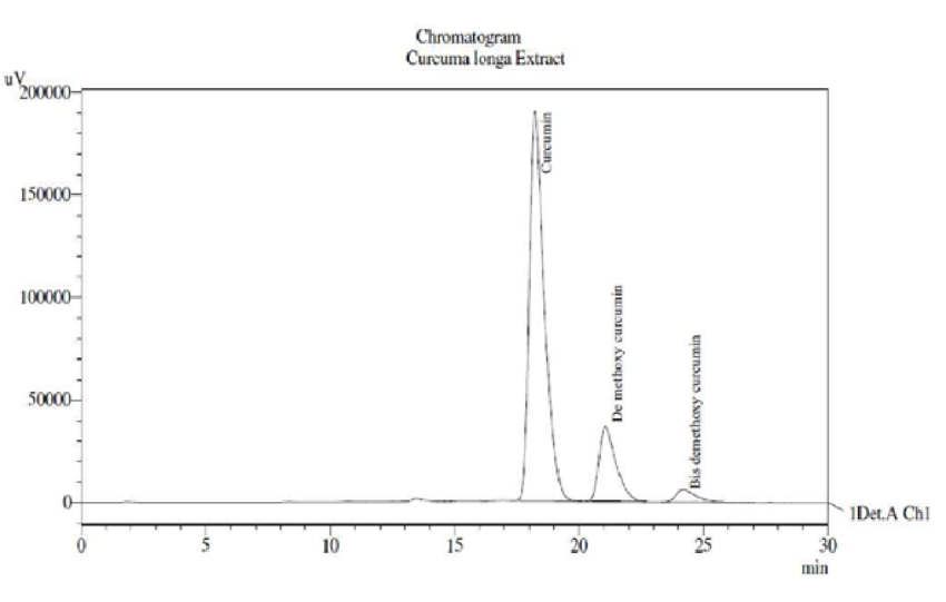 HPLC-chromatogram-of-curcuminoids-enriched-Curcuma-longa-extract_RDHealthIngredients